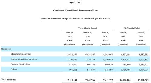 虧損14億元，愛奇藝為何持續(xù)難盈利？網(wǎng)絡(luò)技術(shù)服務(wù)背后的困境與挑戰(zhàn)